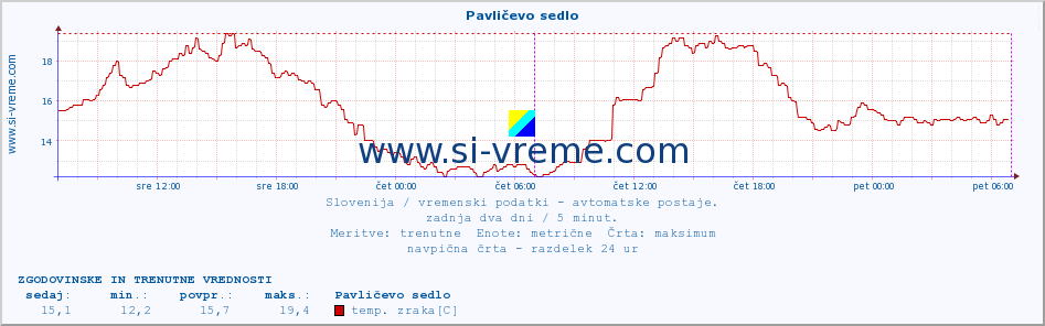 POVPREČJE :: Pavličevo sedlo :: temp. zraka | vlaga | smer vetra | hitrost vetra | sunki vetra | tlak | padavine | sonce | temp. tal  5cm | temp. tal 10cm | temp. tal 20cm | temp. tal 30cm | temp. tal 50cm :: zadnja dva dni / 5 minut.