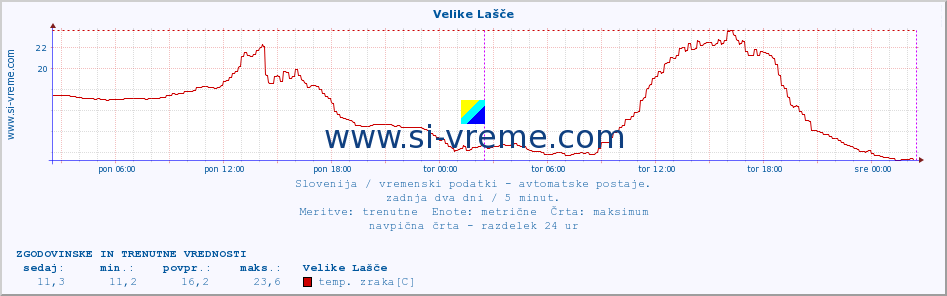 POVPREČJE :: Velike Lašče :: temp. zraka | vlaga | smer vetra | hitrost vetra | sunki vetra | tlak | padavine | sonce | temp. tal  5cm | temp. tal 10cm | temp. tal 20cm | temp. tal 30cm | temp. tal 50cm :: zadnja dva dni / 5 minut.