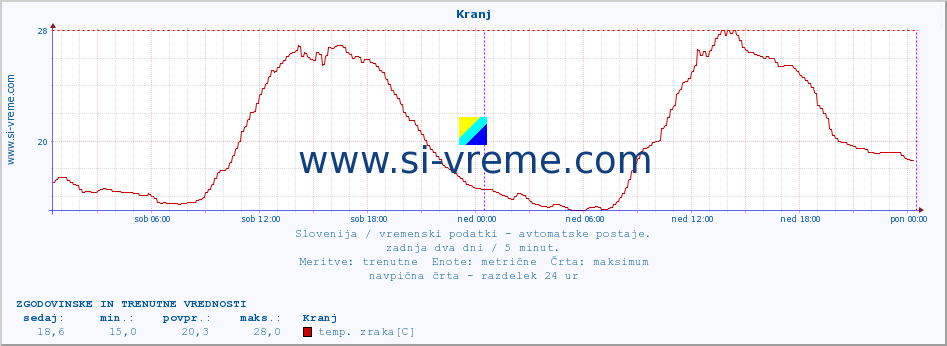 POVPREČJE :: Kranj :: temp. zraka | vlaga | smer vetra | hitrost vetra | sunki vetra | tlak | padavine | sonce | temp. tal  5cm | temp. tal 10cm | temp. tal 20cm | temp. tal 30cm | temp. tal 50cm :: zadnja dva dni / 5 minut.