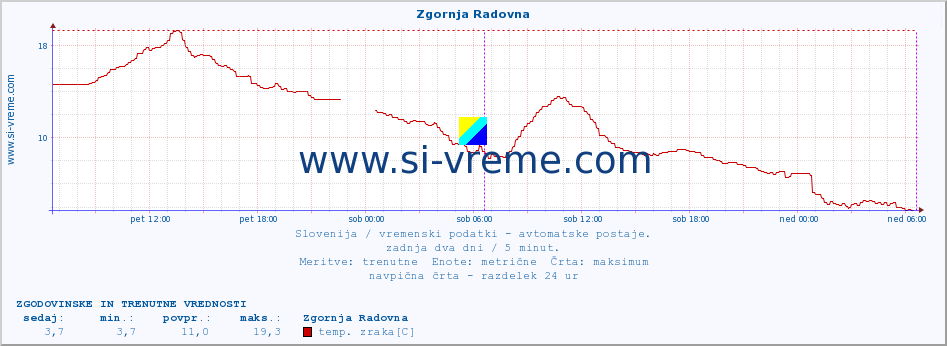 POVPREČJE :: Zgornja Radovna :: temp. zraka | vlaga | smer vetra | hitrost vetra | sunki vetra | tlak | padavine | sonce | temp. tal  5cm | temp. tal 10cm | temp. tal 20cm | temp. tal 30cm | temp. tal 50cm :: zadnja dva dni / 5 minut.