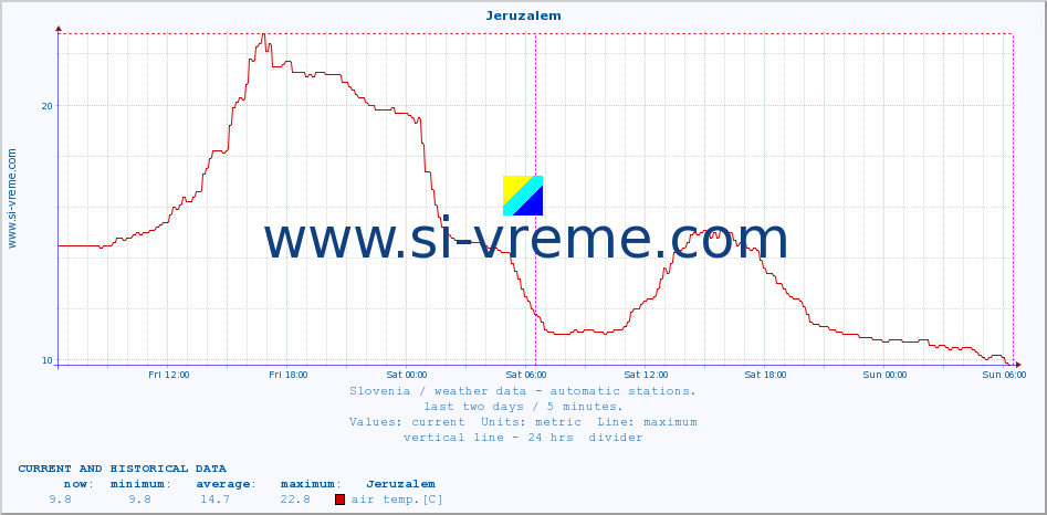  :: Jeruzalem :: air temp. | humi- dity | wind dir. | wind speed | wind gusts | air pressure | precipi- tation | sun strength | soil temp. 5cm / 2in | soil temp. 10cm / 4in | soil temp. 20cm / 8in | soil temp. 30cm / 12in | soil temp. 50cm / 20in :: last two days / 5 minutes.