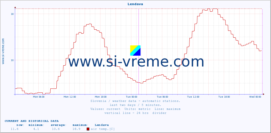  :: Lendava :: air temp. | humi- dity | wind dir. | wind speed | wind gusts | air pressure | precipi- tation | sun strength | soil temp. 5cm / 2in | soil temp. 10cm / 4in | soil temp. 20cm / 8in | soil temp. 30cm / 12in | soil temp. 50cm / 20in :: last two days / 5 minutes.