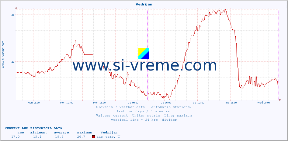  :: Vedrijan :: air temp. | humi- dity | wind dir. | wind speed | wind gusts | air pressure | precipi- tation | sun strength | soil temp. 5cm / 2in | soil temp. 10cm / 4in | soil temp. 20cm / 8in | soil temp. 30cm / 12in | soil temp. 50cm / 20in :: last two days / 5 minutes.