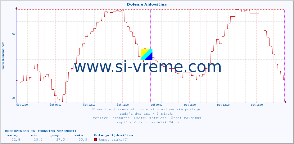 POVPREČJE :: Dolenje Ajdovščina :: temp. zraka | vlaga | smer vetra | hitrost vetra | sunki vetra | tlak | padavine | sonce | temp. tal  5cm | temp. tal 10cm | temp. tal 20cm | temp. tal 30cm | temp. tal 50cm :: zadnja dva dni / 5 minut.