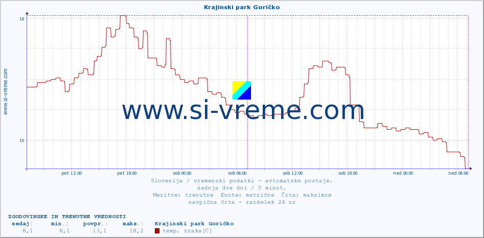 POVPREČJE :: Krajinski park Goričko :: temp. zraka | vlaga | smer vetra | hitrost vetra | sunki vetra | tlak | padavine | sonce | temp. tal  5cm | temp. tal 10cm | temp. tal 20cm | temp. tal 30cm | temp. tal 50cm :: zadnja dva dni / 5 minut.