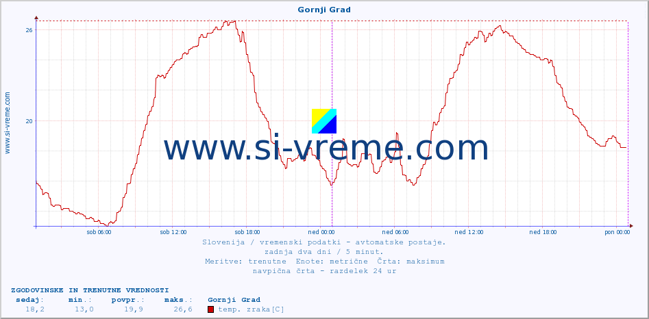 POVPREČJE :: Gornji Grad :: temp. zraka | vlaga | smer vetra | hitrost vetra | sunki vetra | tlak | padavine | sonce | temp. tal  5cm | temp. tal 10cm | temp. tal 20cm | temp. tal 30cm | temp. tal 50cm :: zadnja dva dni / 5 minut.