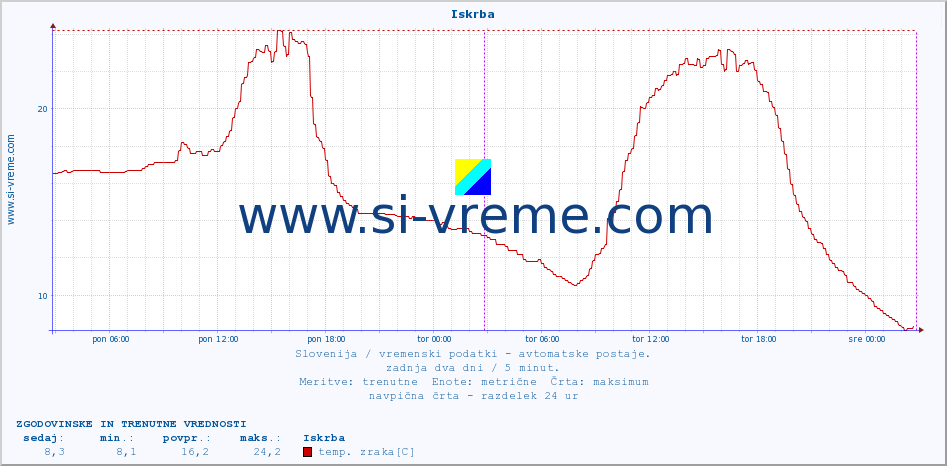 POVPREČJE :: Iskrba :: temp. zraka | vlaga | smer vetra | hitrost vetra | sunki vetra | tlak | padavine | sonce | temp. tal  5cm | temp. tal 10cm | temp. tal 20cm | temp. tal 30cm | temp. tal 50cm :: zadnja dva dni / 5 minut.