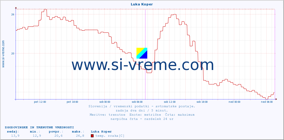 POVPREČJE :: Luka Koper :: temp. zraka | vlaga | smer vetra | hitrost vetra | sunki vetra | tlak | padavine | sonce | temp. tal  5cm | temp. tal 10cm | temp. tal 20cm | temp. tal 30cm | temp. tal 50cm :: zadnja dva dni / 5 minut.