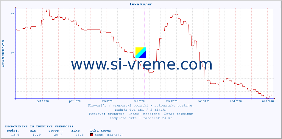 POVPREČJE :: Luka Koper :: temp. zraka | vlaga | smer vetra | hitrost vetra | sunki vetra | tlak | padavine | sonce | temp. tal  5cm | temp. tal 10cm | temp. tal 20cm | temp. tal 30cm | temp. tal 50cm :: zadnja dva dni / 5 minut.