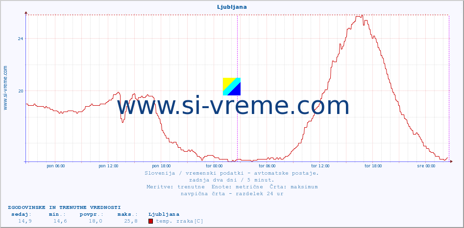 POVPREČJE :: Ljubljana :: temp. zraka | vlaga | smer vetra | hitrost vetra | sunki vetra | tlak | padavine | sonce | temp. tal  5cm | temp. tal 10cm | temp. tal 20cm | temp. tal 30cm | temp. tal 50cm :: zadnja dva dni / 5 minut.