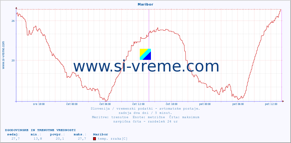 POVPREČJE :: Maribor :: temp. zraka | vlaga | smer vetra | hitrost vetra | sunki vetra | tlak | padavine | sonce | temp. tal  5cm | temp. tal 10cm | temp. tal 20cm | temp. tal 30cm | temp. tal 50cm :: zadnja dva dni / 5 minut.