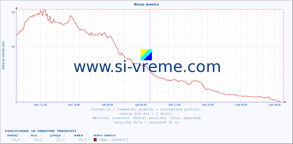 POVPREČJE :: Novo mesto :: temp. zraka | vlaga | smer vetra | hitrost vetra | sunki vetra | tlak | padavine | sonce | temp. tal  5cm | temp. tal 10cm | temp. tal 20cm | temp. tal 30cm | temp. tal 50cm :: zadnja dva dni / 5 minut.