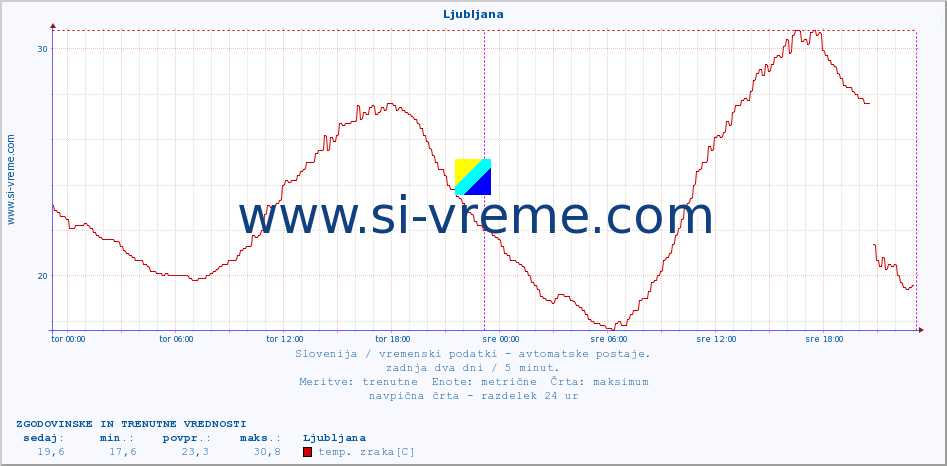 POVPREČJE :: Rateče :: temp. zraka | vlaga | smer vetra | hitrost vetra | sunki vetra | tlak | padavine | sonce | temp. tal  5cm | temp. tal 10cm | temp. tal 20cm | temp. tal 30cm | temp. tal 50cm :: zadnja dva dni / 5 minut.