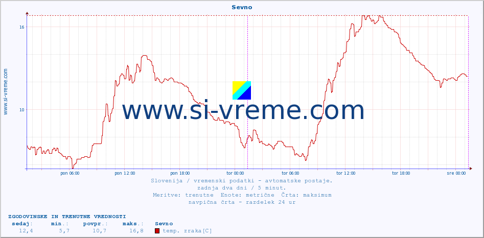 POVPREČJE :: Sevno :: temp. zraka | vlaga | smer vetra | hitrost vetra | sunki vetra | tlak | padavine | sonce | temp. tal  5cm | temp. tal 10cm | temp. tal 20cm | temp. tal 30cm | temp. tal 50cm :: zadnja dva dni / 5 minut.