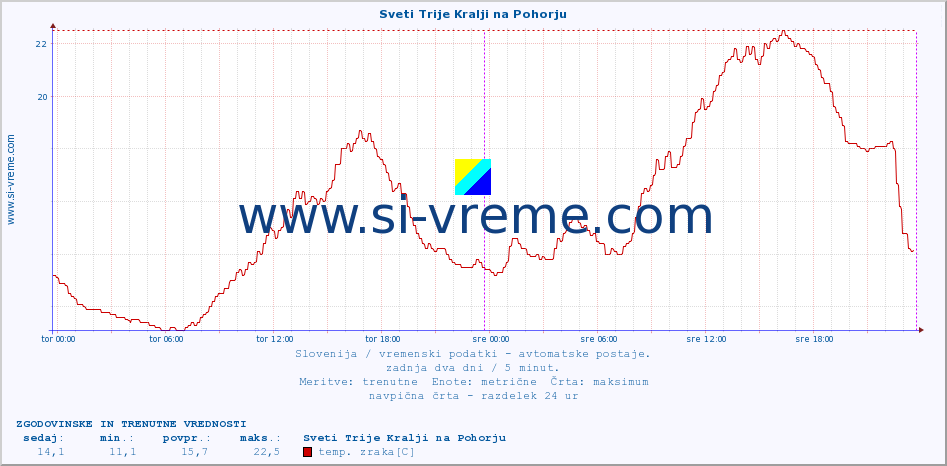 POVPREČJE :: Sveti Trije Kralji na Pohorju :: temp. zraka | vlaga | smer vetra | hitrost vetra | sunki vetra | tlak | padavine | sonce | temp. tal  5cm | temp. tal 10cm | temp. tal 20cm | temp. tal 30cm | temp. tal 50cm :: zadnja dva dni / 5 minut.