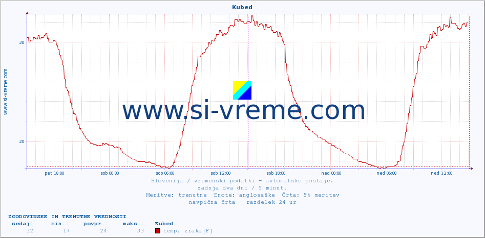 POVPREČJE :: Kubed :: temp. zraka | vlaga | smer vetra | hitrost vetra | sunki vetra | tlak | padavine | sonce | temp. tal  5cm | temp. tal 10cm | temp. tal 20cm | temp. tal 30cm | temp. tal 50cm :: zadnja dva dni / 5 minut.