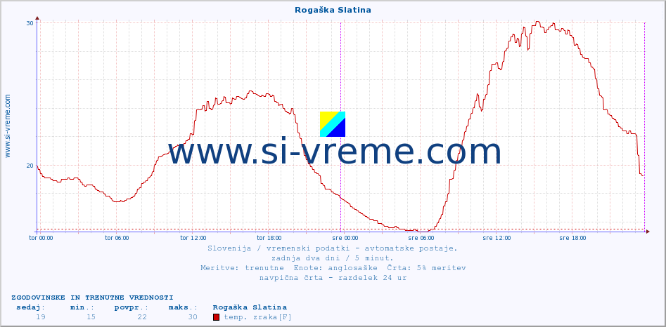 POVPREČJE :: Rogaška Slatina :: temp. zraka | vlaga | smer vetra | hitrost vetra | sunki vetra | tlak | padavine | sonce | temp. tal  5cm | temp. tal 10cm | temp. tal 20cm | temp. tal 30cm | temp. tal 50cm :: zadnja dva dni / 5 minut.