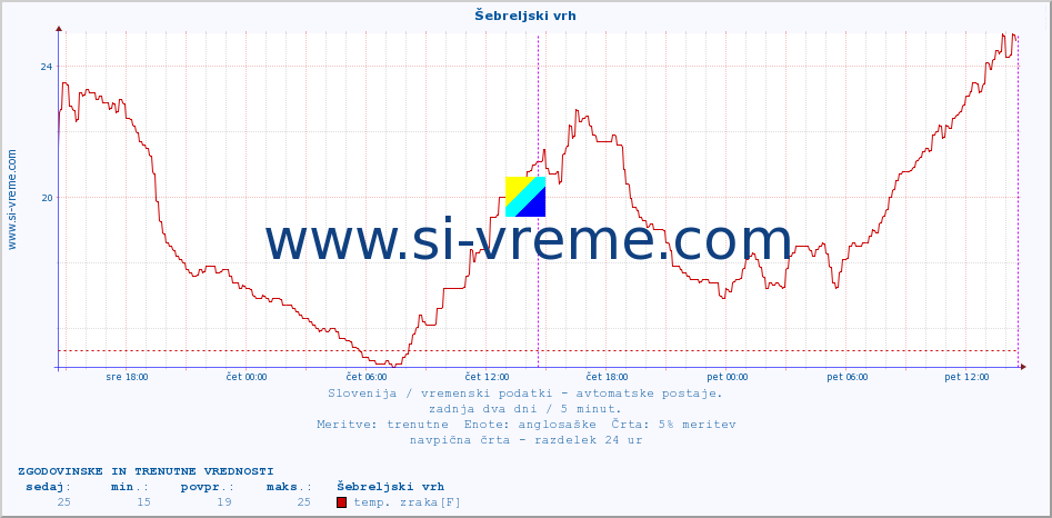 POVPREČJE :: Šebreljski vrh :: temp. zraka | vlaga | smer vetra | hitrost vetra | sunki vetra | tlak | padavine | sonce | temp. tal  5cm | temp. tal 10cm | temp. tal 20cm | temp. tal 30cm | temp. tal 50cm :: zadnja dva dni / 5 minut.