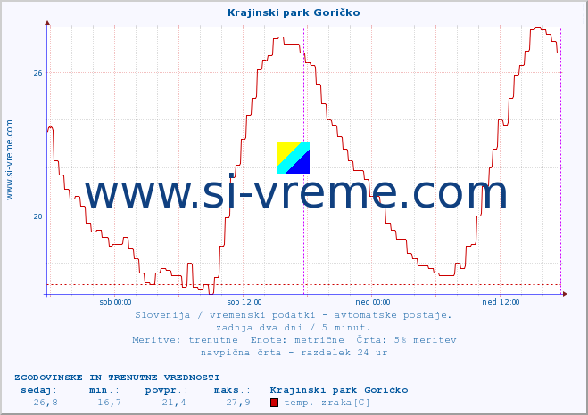 POVPREČJE :: Krajinski park Goričko :: temp. zraka | vlaga | smer vetra | hitrost vetra | sunki vetra | tlak | padavine | sonce | temp. tal  5cm | temp. tal 10cm | temp. tal 20cm | temp. tal 30cm | temp. tal 50cm :: zadnja dva dni / 5 minut.