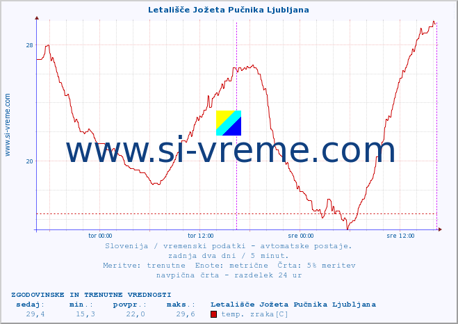 POVPREČJE :: Letališče Jožeta Pučnika Ljubljana :: temp. zraka | vlaga | smer vetra | hitrost vetra | sunki vetra | tlak | padavine | sonce | temp. tal  5cm | temp. tal 10cm | temp. tal 20cm | temp. tal 30cm | temp. tal 50cm :: zadnja dva dni / 5 minut.