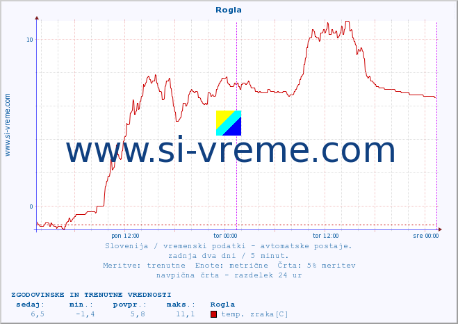 POVPREČJE :: Rogla :: temp. zraka | vlaga | smer vetra | hitrost vetra | sunki vetra | tlak | padavine | sonce | temp. tal  5cm | temp. tal 10cm | temp. tal 20cm | temp. tal 30cm | temp. tal 50cm :: zadnja dva dni / 5 minut.