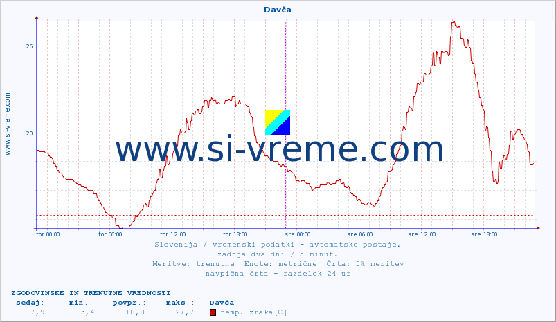 POVPREČJE :: Davča :: temp. zraka | vlaga | smer vetra | hitrost vetra | sunki vetra | tlak | padavine | sonce | temp. tal  5cm | temp. tal 10cm | temp. tal 20cm | temp. tal 30cm | temp. tal 50cm :: zadnja dva dni / 5 minut.