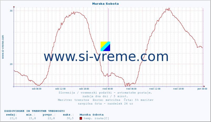 POVPREČJE :: Murska Sobota :: temp. zraka | vlaga | smer vetra | hitrost vetra | sunki vetra | tlak | padavine | sonce | temp. tal  5cm | temp. tal 10cm | temp. tal 20cm | temp. tal 30cm | temp. tal 50cm :: zadnja dva dni / 5 minut.