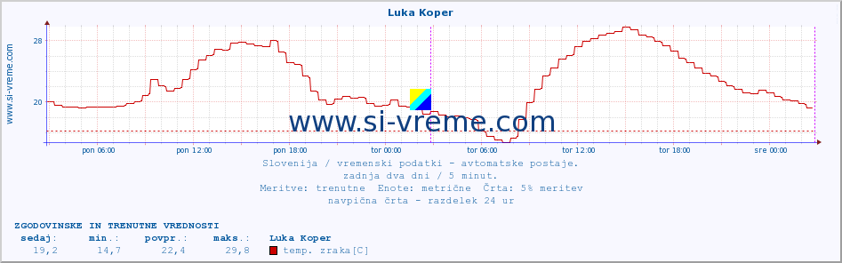 POVPREČJE :: Luka Koper :: temp. zraka | vlaga | smer vetra | hitrost vetra | sunki vetra | tlak | padavine | sonce | temp. tal  5cm | temp. tal 10cm | temp. tal 20cm | temp. tal 30cm | temp. tal 50cm :: zadnja dva dni / 5 minut.