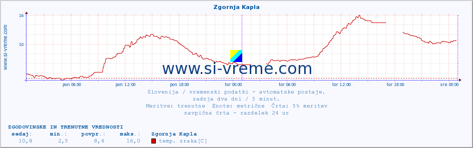 POVPREČJE :: Zgornja Kapla :: temp. zraka | vlaga | smer vetra | hitrost vetra | sunki vetra | tlak | padavine | sonce | temp. tal  5cm | temp. tal 10cm | temp. tal 20cm | temp. tal 30cm | temp. tal 50cm :: zadnja dva dni / 5 minut.