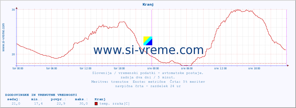 POVPREČJE :: Kranj :: temp. zraka | vlaga | smer vetra | hitrost vetra | sunki vetra | tlak | padavine | sonce | temp. tal  5cm | temp. tal 10cm | temp. tal 20cm | temp. tal 30cm | temp. tal 50cm :: zadnja dva dni / 5 minut.