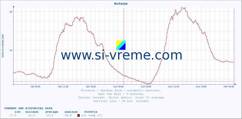  :: Kočevje :: air temp. | humi- dity | wind dir. | wind speed | wind gusts | air pressure | precipi- tation | sun strength | soil temp. 5cm / 2in | soil temp. 10cm / 4in | soil temp. 20cm / 8in | soil temp. 30cm / 12in | soil temp. 50cm / 20in :: last two days / 5 minutes.