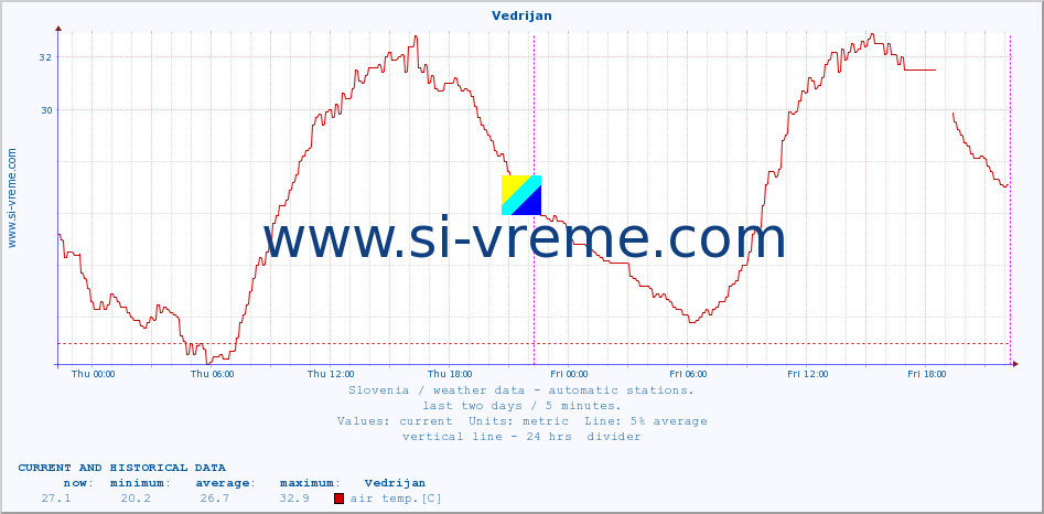  :: Vedrijan :: air temp. | humi- dity | wind dir. | wind speed | wind gusts | air pressure | precipi- tation | sun strength | soil temp. 5cm / 2in | soil temp. 10cm / 4in | soil temp. 20cm / 8in | soil temp. 30cm / 12in | soil temp. 50cm / 20in :: last two days / 5 minutes.