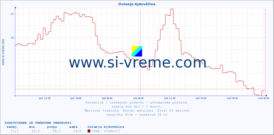 POVPREČJE :: Dolenje Ajdovščina :: temp. zraka | vlaga | smer vetra | hitrost vetra | sunki vetra | tlak | padavine | sonce | temp. tal  5cm | temp. tal 10cm | temp. tal 20cm | temp. tal 30cm | temp. tal 50cm :: zadnja dva dni / 5 minut.