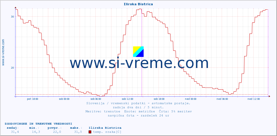 POVPREČJE :: Ilirska Bistrica :: temp. zraka | vlaga | smer vetra | hitrost vetra | sunki vetra | tlak | padavine | sonce | temp. tal  5cm | temp. tal 10cm | temp. tal 20cm | temp. tal 30cm | temp. tal 50cm :: zadnja dva dni / 5 minut.