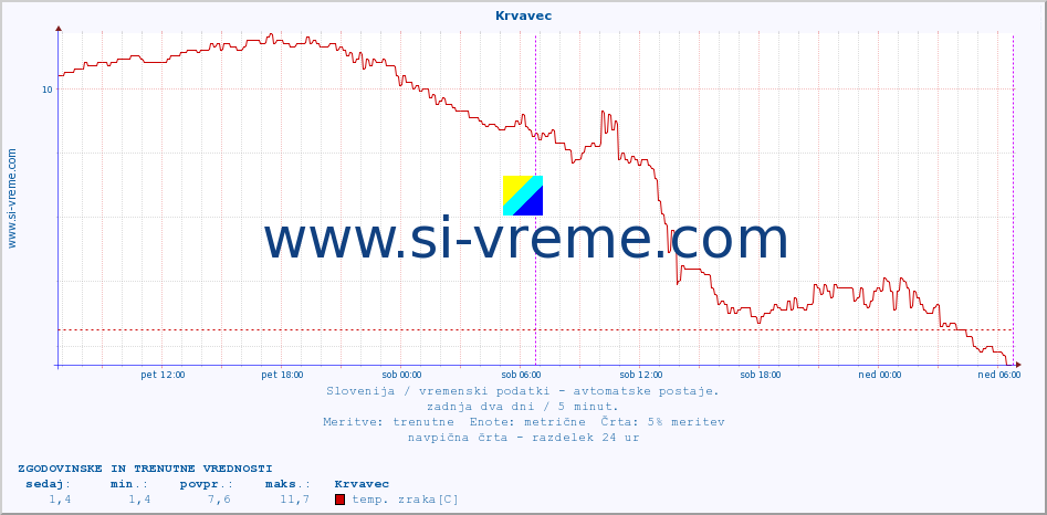 POVPREČJE :: Krvavec :: temp. zraka | vlaga | smer vetra | hitrost vetra | sunki vetra | tlak | padavine | sonce | temp. tal  5cm | temp. tal 10cm | temp. tal 20cm | temp. tal 30cm | temp. tal 50cm :: zadnja dva dni / 5 minut.