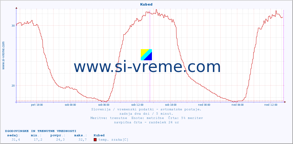 POVPREČJE :: Kubed :: temp. zraka | vlaga | smer vetra | hitrost vetra | sunki vetra | tlak | padavine | sonce | temp. tal  5cm | temp. tal 10cm | temp. tal 20cm | temp. tal 30cm | temp. tal 50cm :: zadnja dva dni / 5 minut.