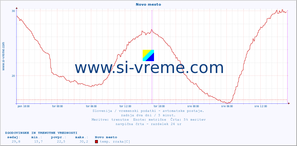 POVPREČJE :: Novo mesto :: temp. zraka | vlaga | smer vetra | hitrost vetra | sunki vetra | tlak | padavine | sonce | temp. tal  5cm | temp. tal 10cm | temp. tal 20cm | temp. tal 30cm | temp. tal 50cm :: zadnja dva dni / 5 minut.