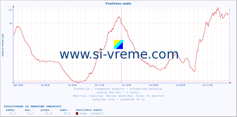 POVPREČJE :: Pavličevo sedlo :: temp. zraka | vlaga | smer vetra | hitrost vetra | sunki vetra | tlak | padavine | sonce | temp. tal  5cm | temp. tal 10cm | temp. tal 20cm | temp. tal 30cm | temp. tal 50cm :: zadnja dva dni / 5 minut.