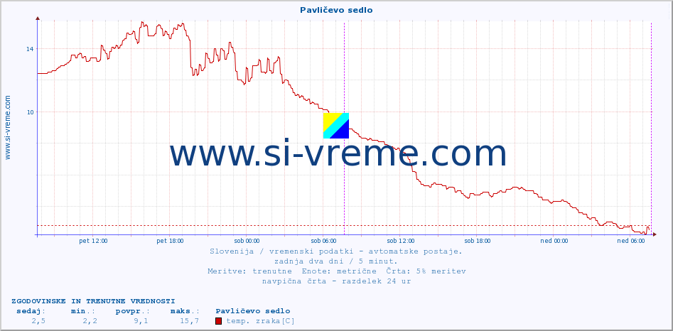 POVPREČJE :: Pavličevo sedlo :: temp. zraka | vlaga | smer vetra | hitrost vetra | sunki vetra | tlak | padavine | sonce | temp. tal  5cm | temp. tal 10cm | temp. tal 20cm | temp. tal 30cm | temp. tal 50cm :: zadnja dva dni / 5 minut.