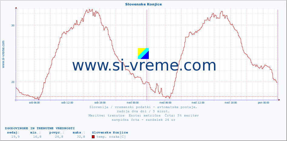 POVPREČJE :: Slovenske Konjice :: temp. zraka | vlaga | smer vetra | hitrost vetra | sunki vetra | tlak | padavine | sonce | temp. tal  5cm | temp. tal 10cm | temp. tal 20cm | temp. tal 30cm | temp. tal 50cm :: zadnja dva dni / 5 minut.