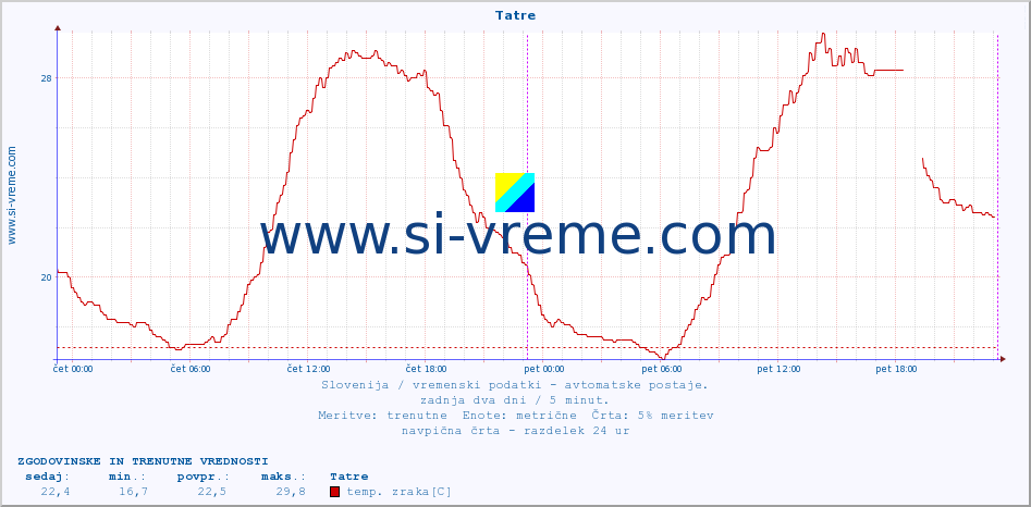 POVPREČJE :: Tatre :: temp. zraka | vlaga | smer vetra | hitrost vetra | sunki vetra | tlak | padavine | sonce | temp. tal  5cm | temp. tal 10cm | temp. tal 20cm | temp. tal 30cm | temp. tal 50cm :: zadnja dva dni / 5 minut.