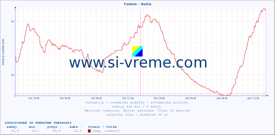 POVPREČJE :: Tolmin - Volče :: temp. zraka | vlaga | smer vetra | hitrost vetra | sunki vetra | tlak | padavine | sonce | temp. tal  5cm | temp. tal 10cm | temp. tal 20cm | temp. tal 30cm | temp. tal 50cm :: zadnja dva dni / 5 minut.