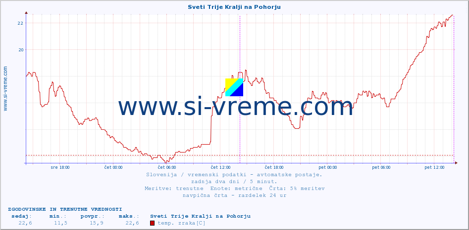 POVPREČJE :: Sveti Trije Kralji na Pohorju :: temp. zraka | vlaga | smer vetra | hitrost vetra | sunki vetra | tlak | padavine | sonce | temp. tal  5cm | temp. tal 10cm | temp. tal 20cm | temp. tal 30cm | temp. tal 50cm :: zadnja dva dni / 5 minut.