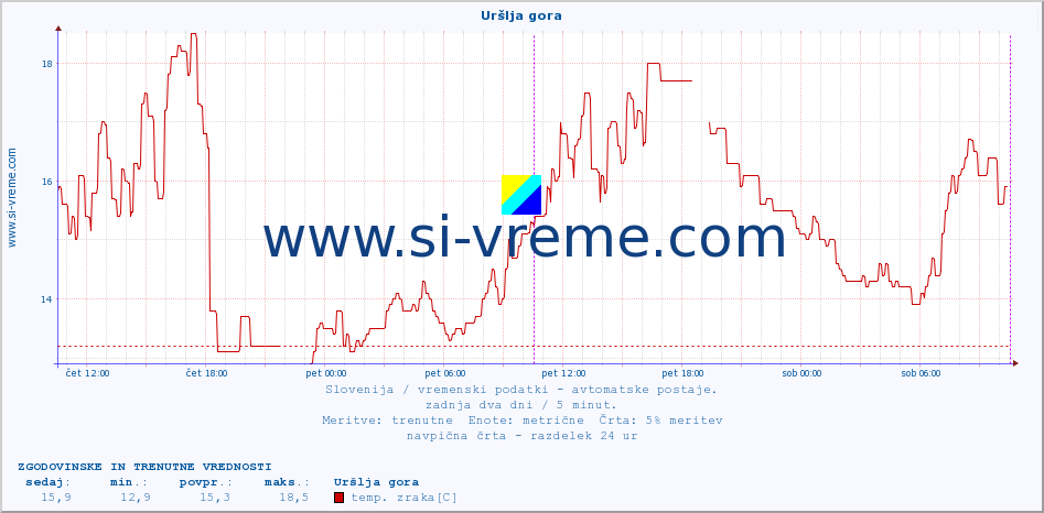 POVPREČJE :: Uršlja gora :: temp. zraka | vlaga | smer vetra | hitrost vetra | sunki vetra | tlak | padavine | sonce | temp. tal  5cm | temp. tal 10cm | temp. tal 20cm | temp. tal 30cm | temp. tal 50cm :: zadnja dva dni / 5 minut.