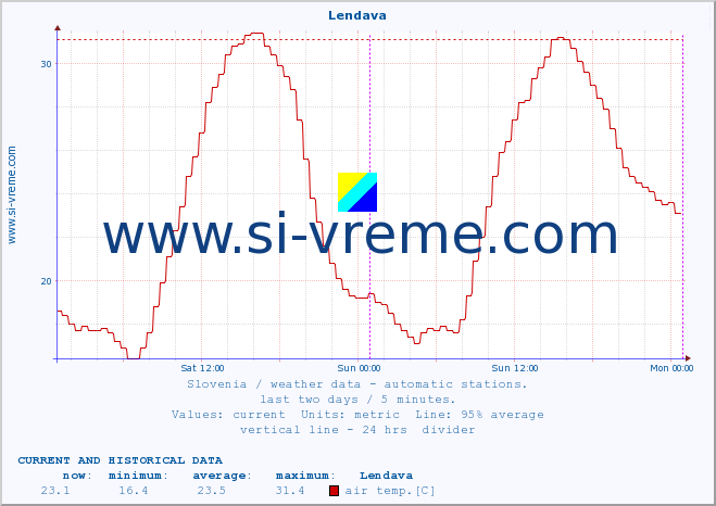  :: Lendava :: air temp. | humi- dity | wind dir. | wind speed | wind gusts | air pressure | precipi- tation | sun strength | soil temp. 5cm / 2in | soil temp. 10cm / 4in | soil temp. 20cm / 8in | soil temp. 30cm / 12in | soil temp. 50cm / 20in :: last two days / 5 minutes.