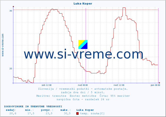 POVPREČJE :: Luka Koper :: temp. zraka | vlaga | smer vetra | hitrost vetra | sunki vetra | tlak | padavine | sonce | temp. tal  5cm | temp. tal 10cm | temp. tal 20cm | temp. tal 30cm | temp. tal 50cm :: zadnja dva dni / 5 minut.