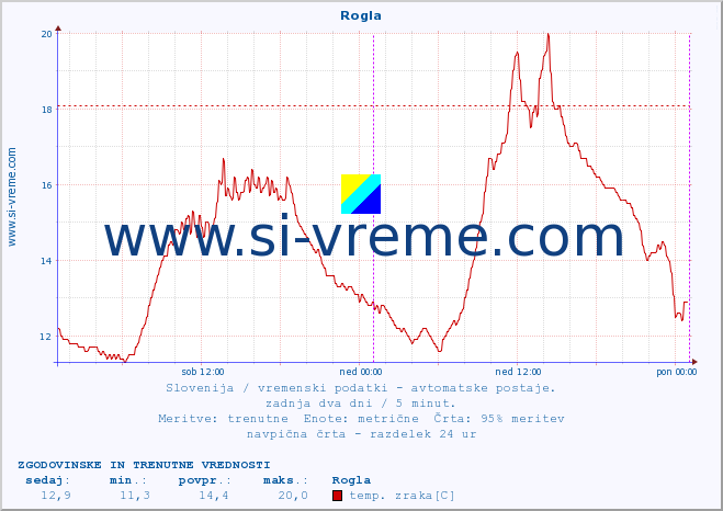 POVPREČJE :: Rogla :: temp. zraka | vlaga | smer vetra | hitrost vetra | sunki vetra | tlak | padavine | sonce | temp. tal  5cm | temp. tal 10cm | temp. tal 20cm | temp. tal 30cm | temp. tal 50cm :: zadnja dva dni / 5 minut.