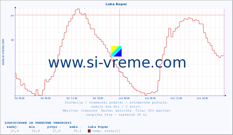 POVPREČJE :: Luka Koper :: temp. zraka | vlaga | smer vetra | hitrost vetra | sunki vetra | tlak | padavine | sonce | temp. tal  5cm | temp. tal 10cm | temp. tal 20cm | temp. tal 30cm | temp. tal 50cm :: zadnja dva dni / 5 minut.