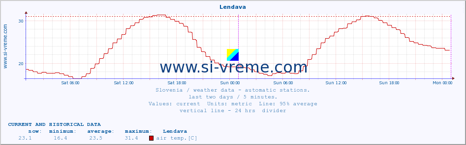  :: Lendava :: air temp. | humi- dity | wind dir. | wind speed | wind gusts | air pressure | precipi- tation | sun strength | soil temp. 5cm / 2in | soil temp. 10cm / 4in | soil temp. 20cm / 8in | soil temp. 30cm / 12in | soil temp. 50cm / 20in :: last two days / 5 minutes.