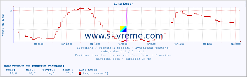 POVPREČJE :: Luka Koper :: temp. zraka | vlaga | smer vetra | hitrost vetra | sunki vetra | tlak | padavine | sonce | temp. tal  5cm | temp. tal 10cm | temp. tal 20cm | temp. tal 30cm | temp. tal 50cm :: zadnja dva dni / 5 minut.